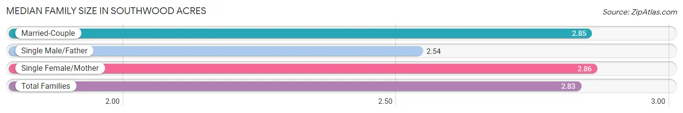 Median Family Size in Southwood Acres