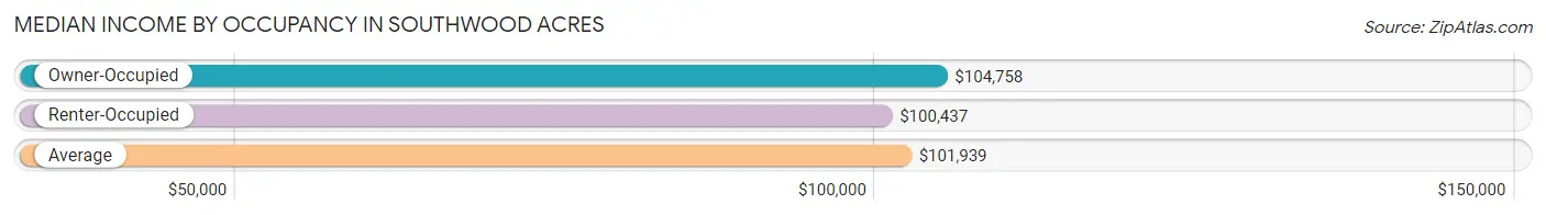 Median Income by Occupancy in Southwood Acres