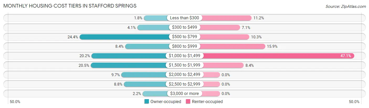 Monthly Housing Cost Tiers in Stafford Springs