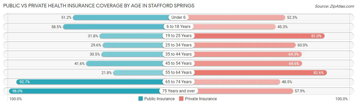 Public vs Private Health Insurance Coverage by Age in Stafford Springs