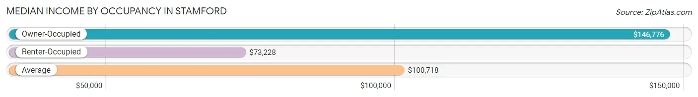 Median Income by Occupancy in Stamford