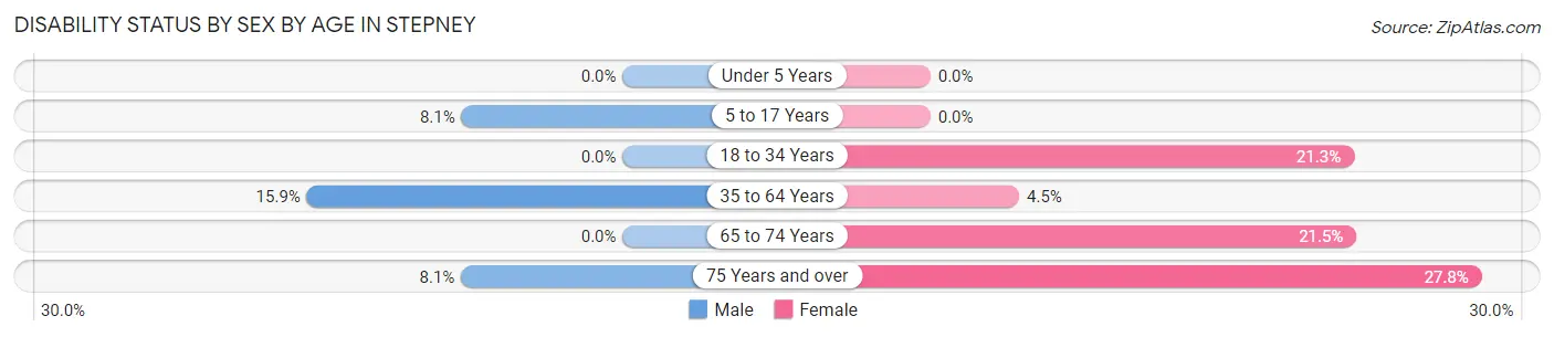 Disability Status by Sex by Age in Stepney