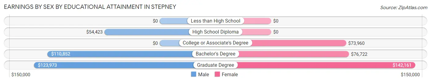 Earnings by Sex by Educational Attainment in Stepney