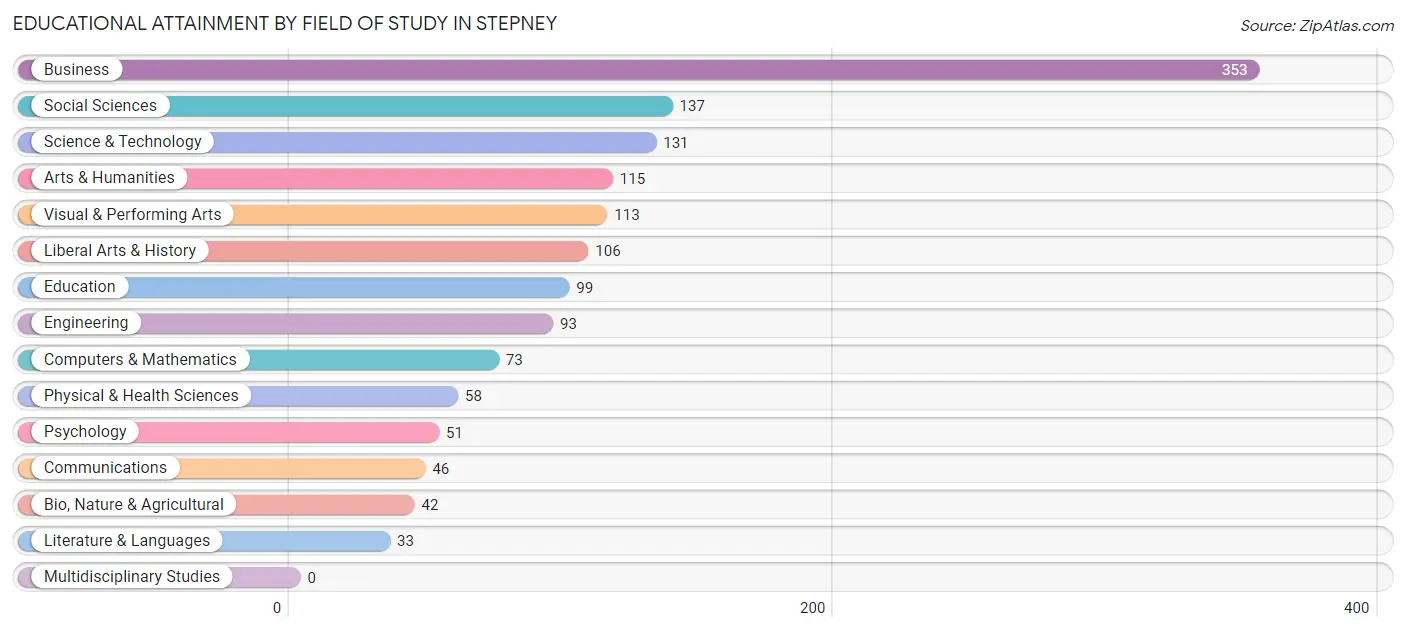 Educational Attainment by Field of Study in Stepney