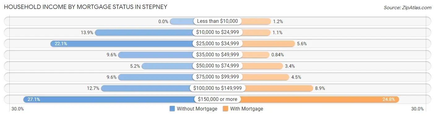 Household Income by Mortgage Status in Stepney