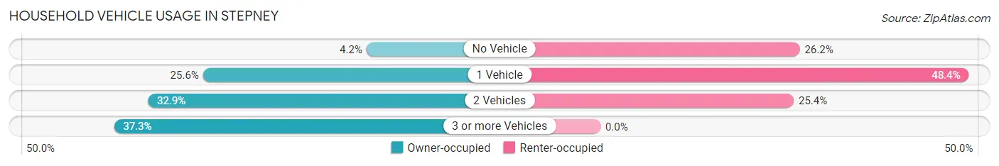 Household Vehicle Usage in Stepney