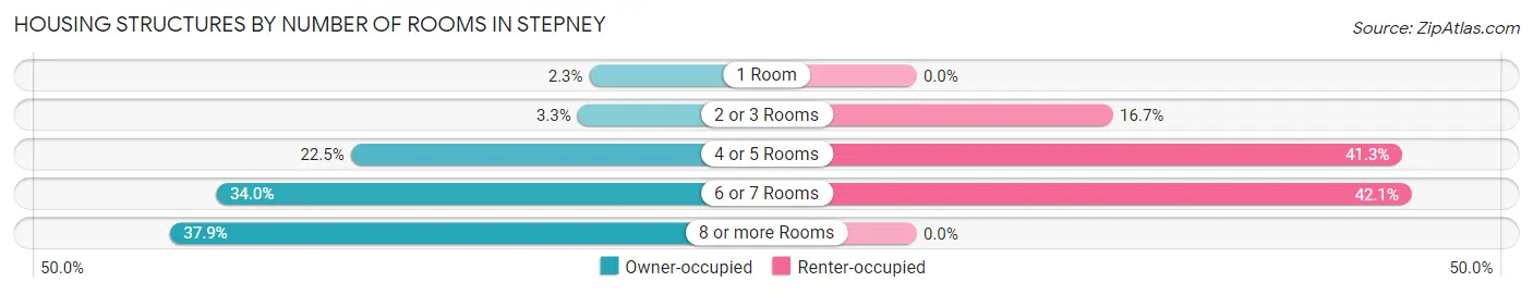 Housing Structures by Number of Rooms in Stepney