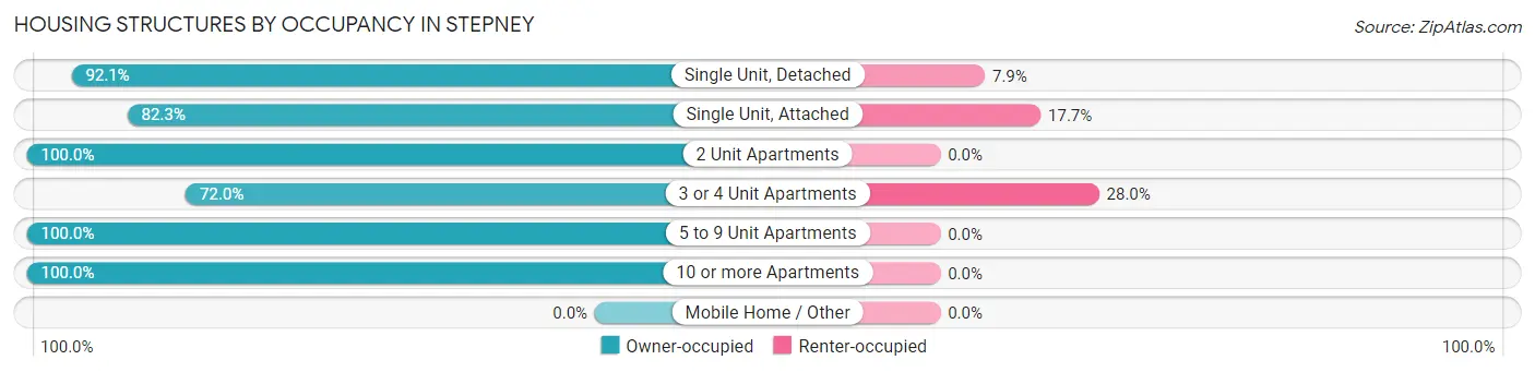 Housing Structures by Occupancy in Stepney