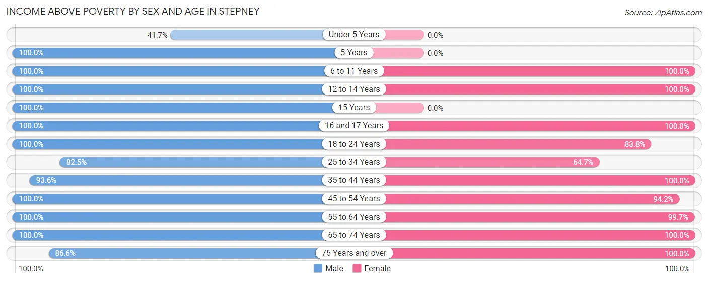 Income Above Poverty by Sex and Age in Stepney