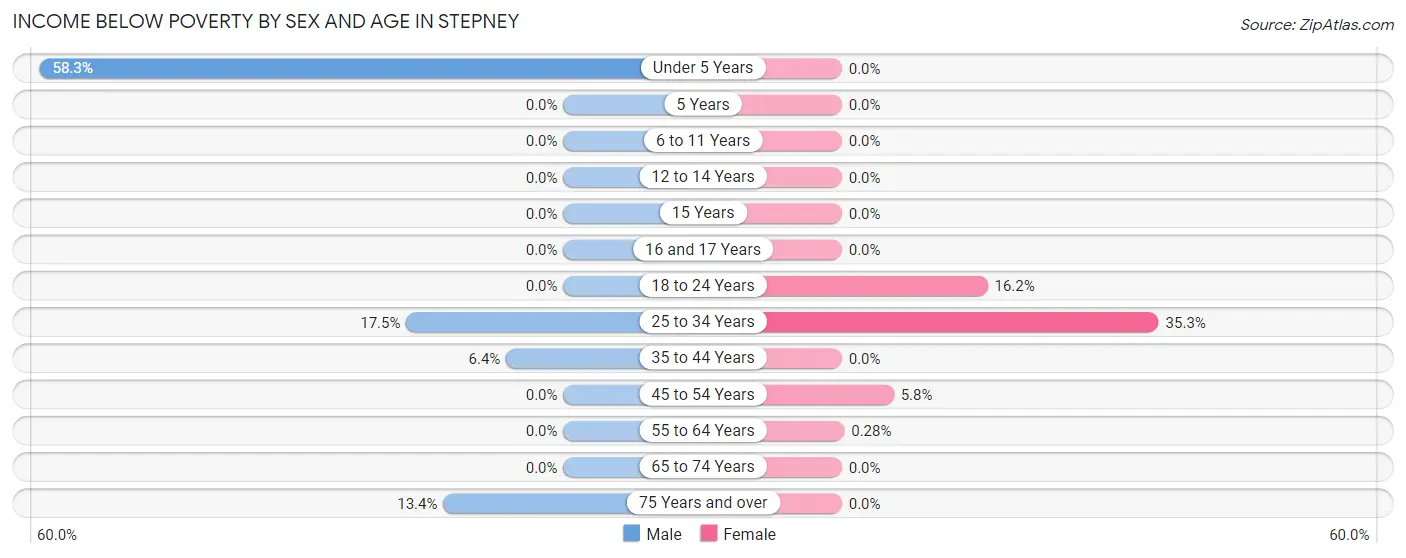 Income Below Poverty by Sex and Age in Stepney