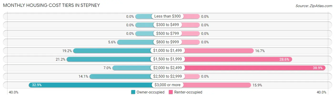 Monthly Housing Cost Tiers in Stepney