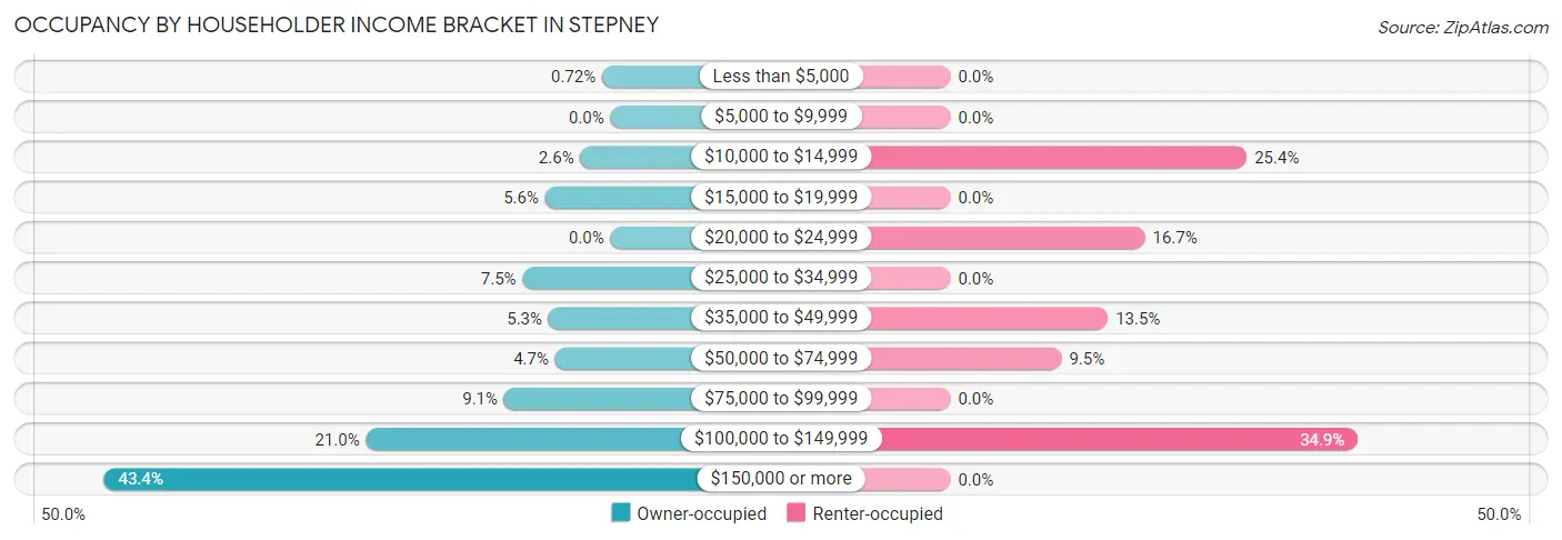 Occupancy by Householder Income Bracket in Stepney