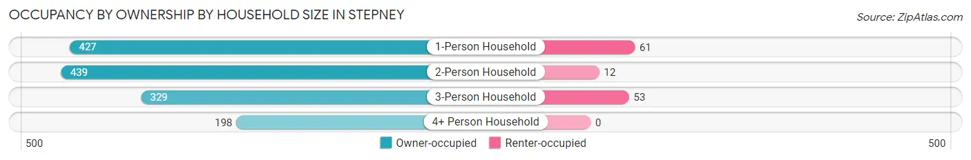 Occupancy by Ownership by Household Size in Stepney