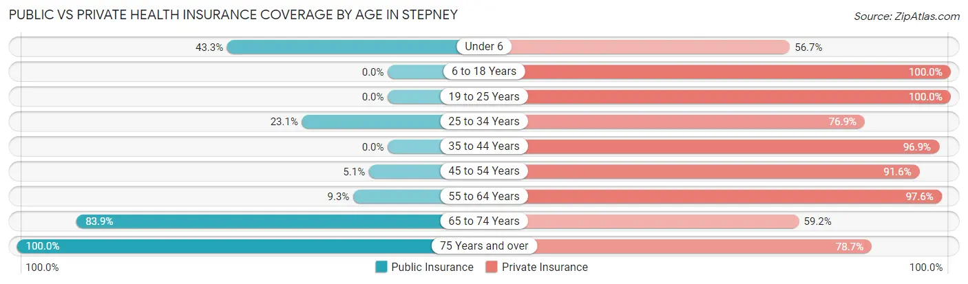 Public vs Private Health Insurance Coverage by Age in Stepney