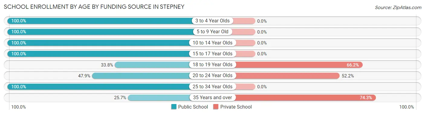 School Enrollment by Age by Funding Source in Stepney