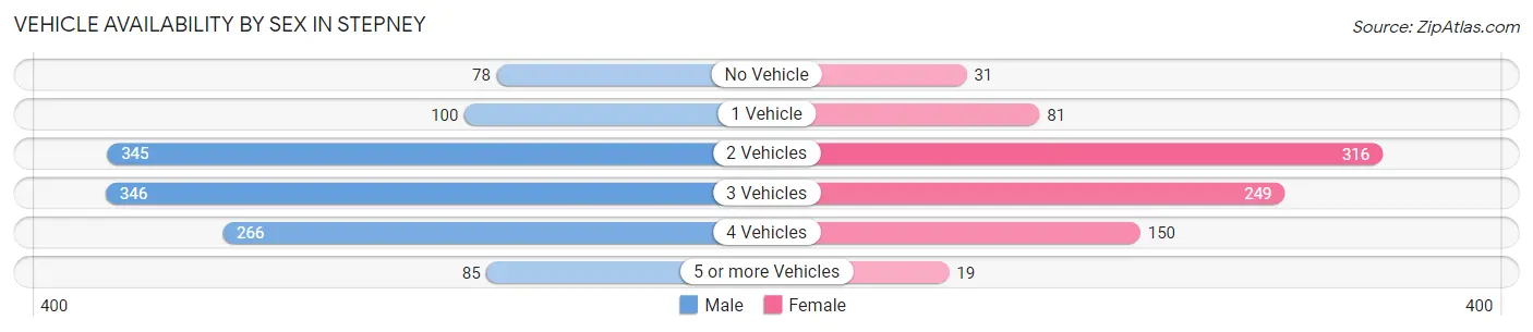Vehicle Availability by Sex in Stepney