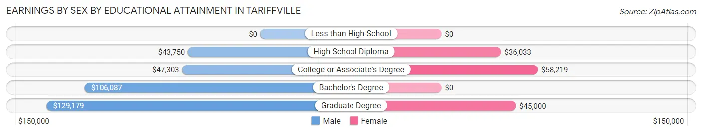 Earnings by Sex by Educational Attainment in Tariffville