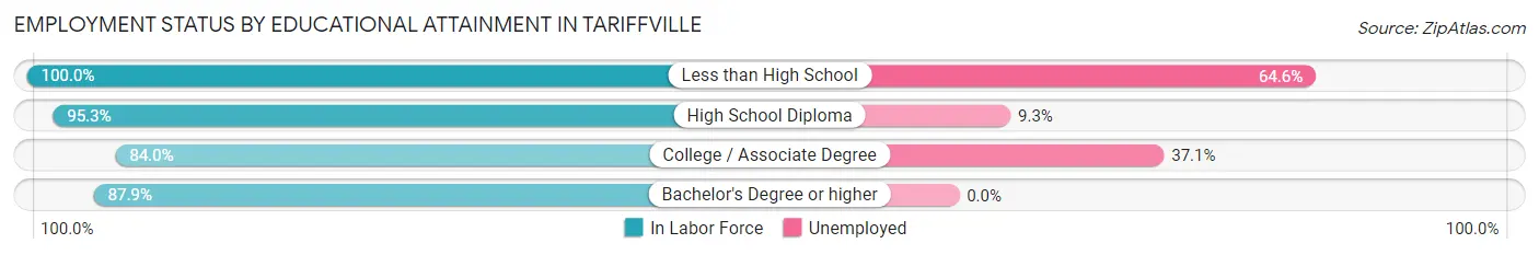 Employment Status by Educational Attainment in Tariffville
