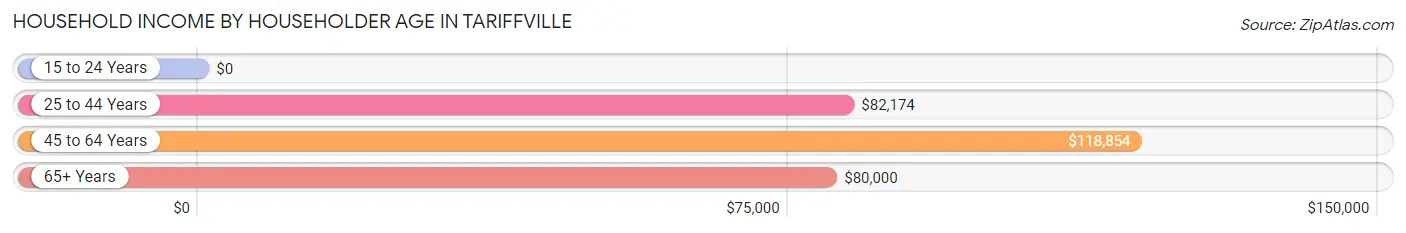 Household Income by Householder Age in Tariffville