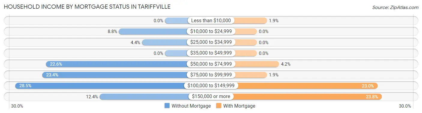 Household Income by Mortgage Status in Tariffville