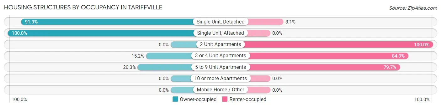 Housing Structures by Occupancy in Tariffville