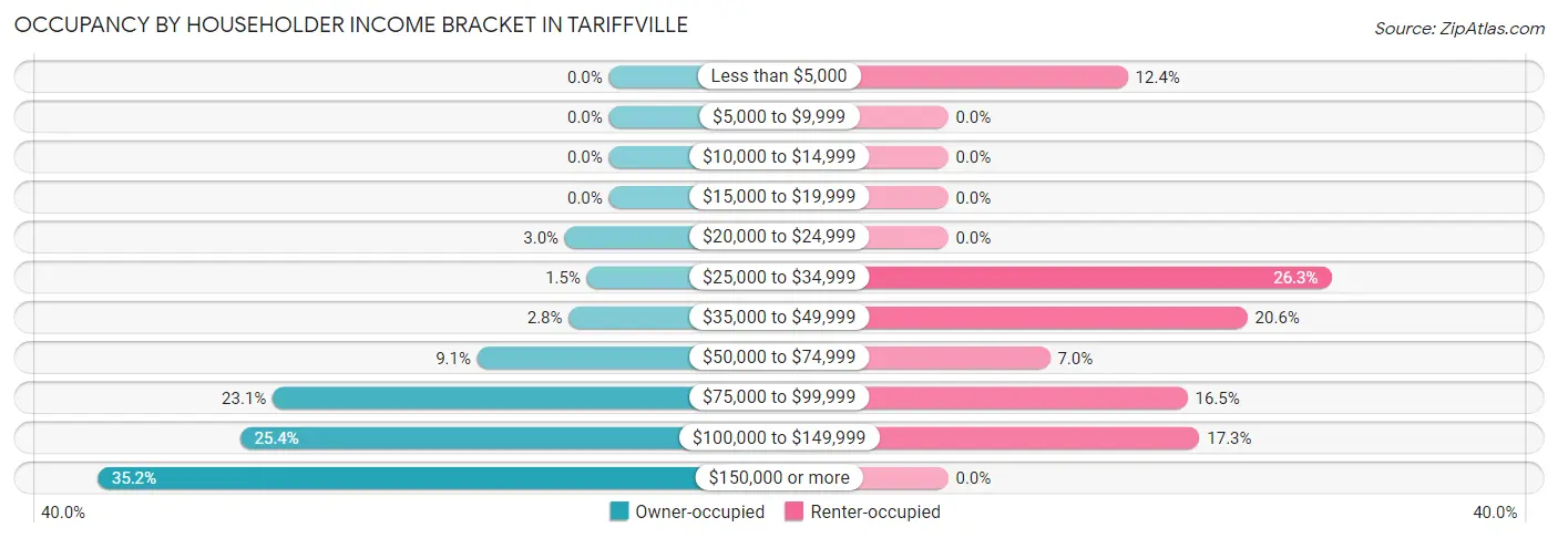 Occupancy by Householder Income Bracket in Tariffville