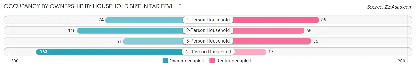 Occupancy by Ownership by Household Size in Tariffville
