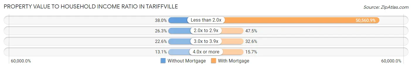 Property Value to Household Income Ratio in Tariffville