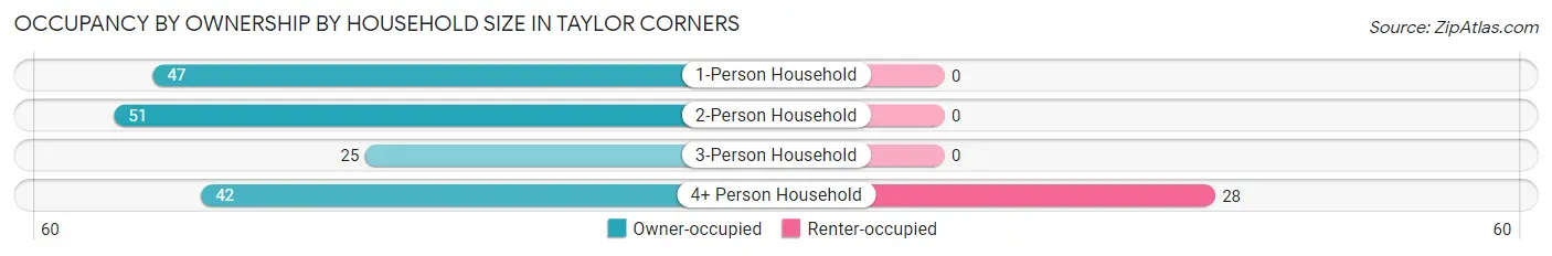 Occupancy by Ownership by Household Size in Taylor Corners