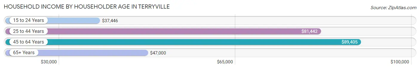 Household Income by Householder Age in Terryville