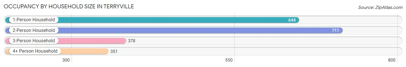 Occupancy by Household Size in Terryville