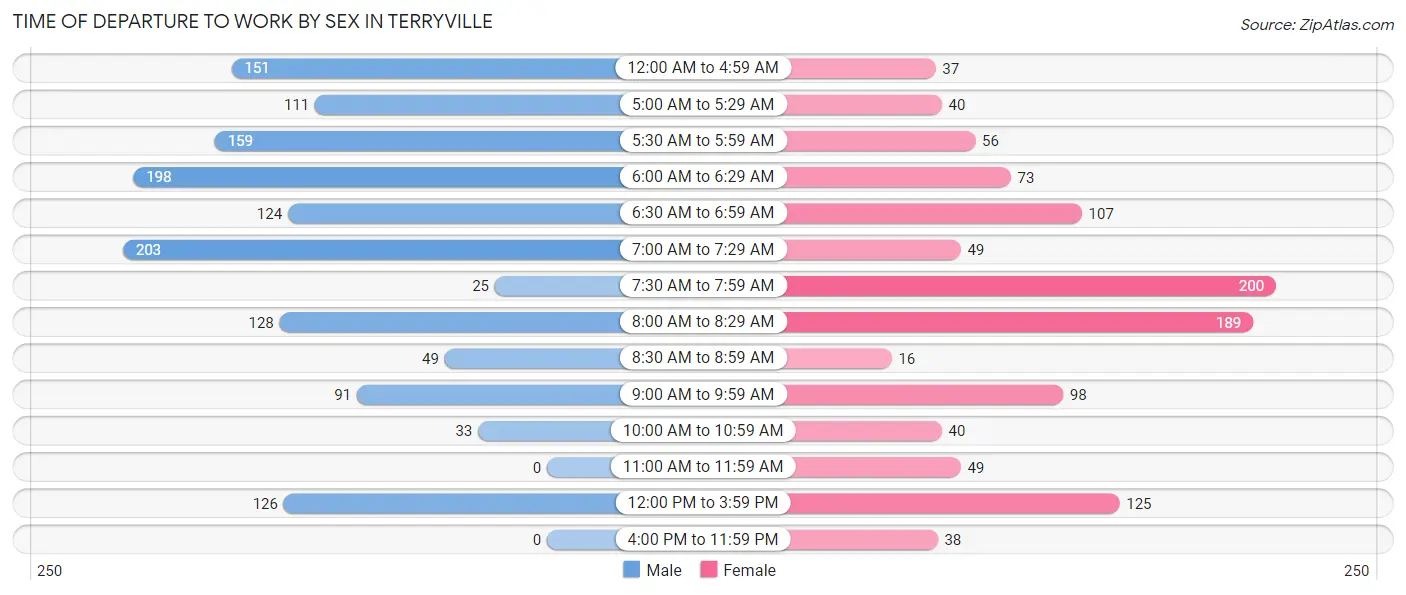 Time of Departure to Work by Sex in Terryville