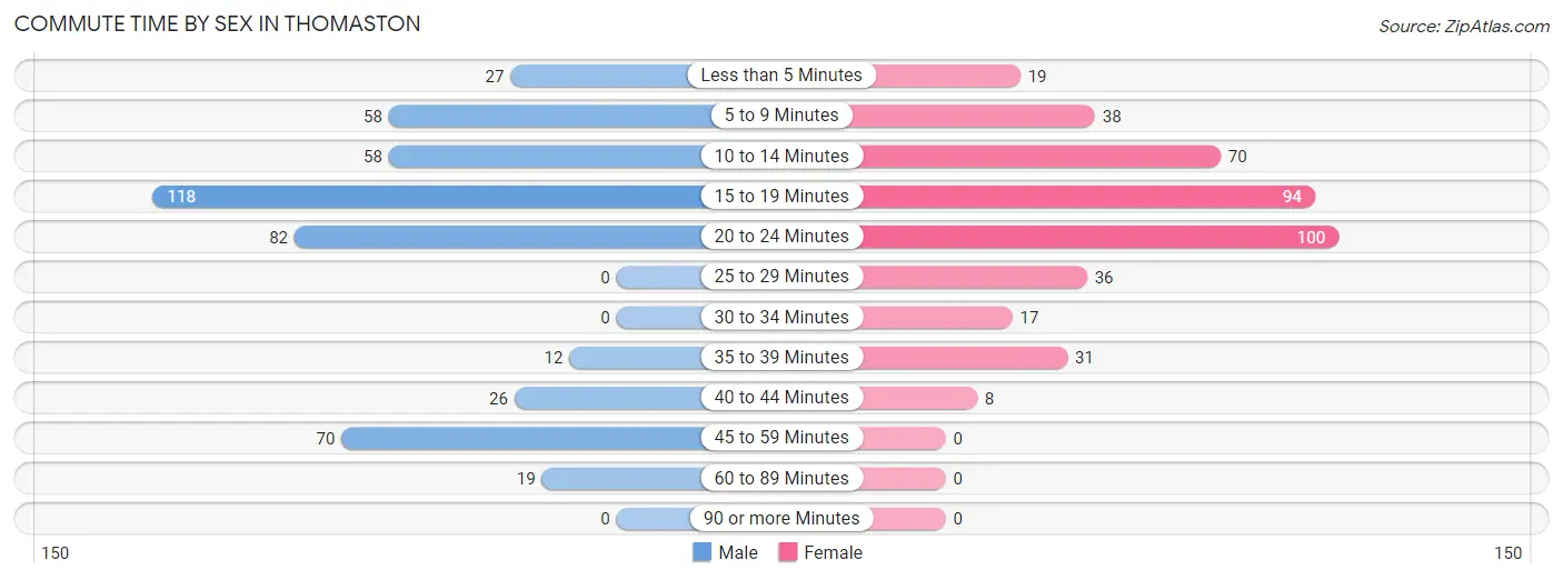 Commute Time by Sex in Thomaston