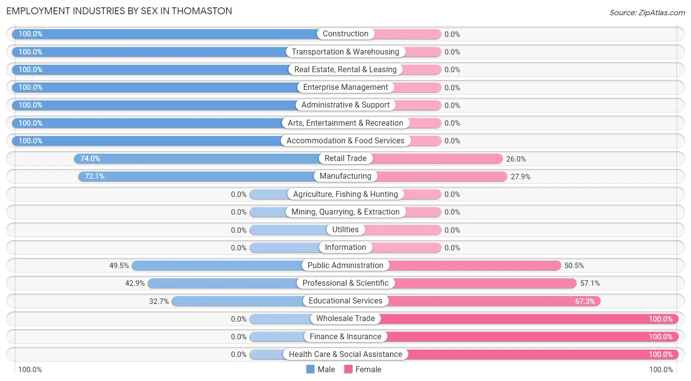 Employment Industries by Sex in Thomaston