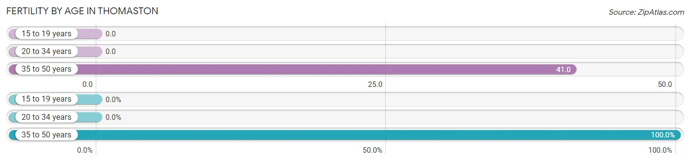 Female Fertility by Age in Thomaston