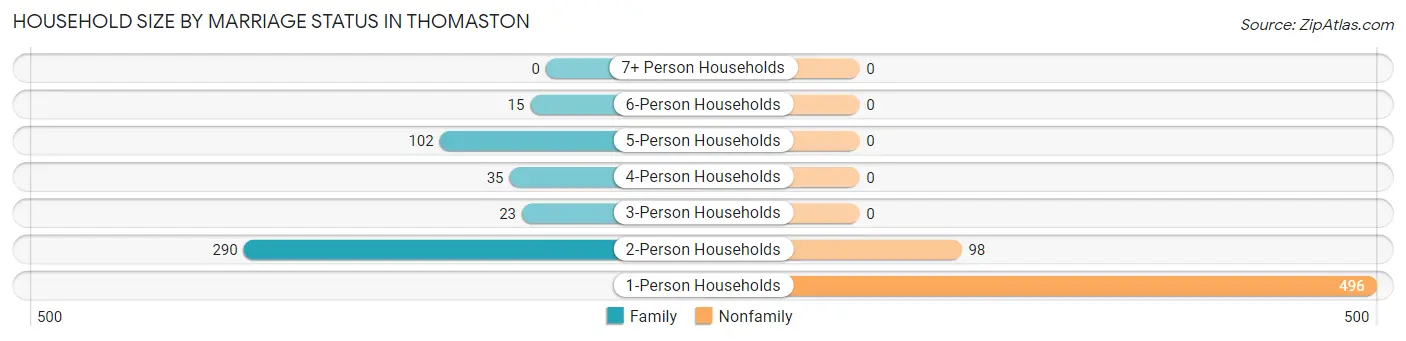 Household Size by Marriage Status in Thomaston