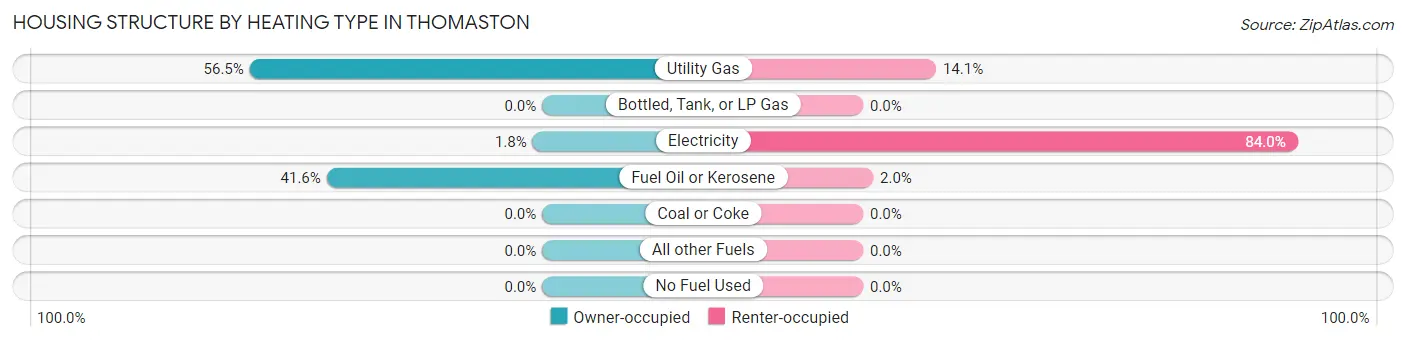 Housing Structure by Heating Type in Thomaston