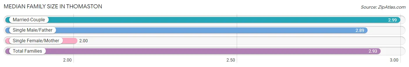 Median Family Size in Thomaston