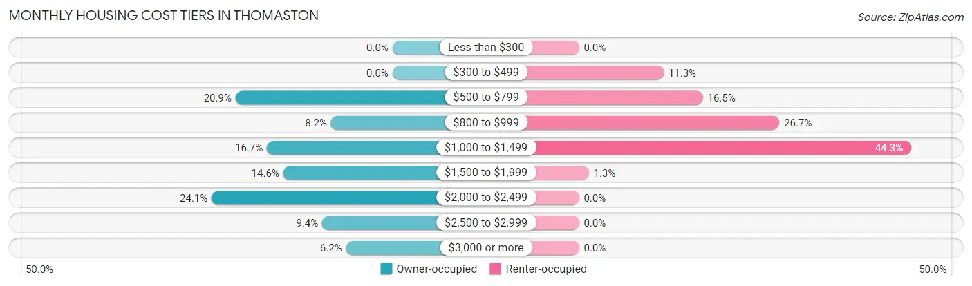 Monthly Housing Cost Tiers in Thomaston