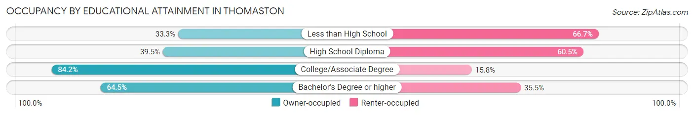 Occupancy by Educational Attainment in Thomaston