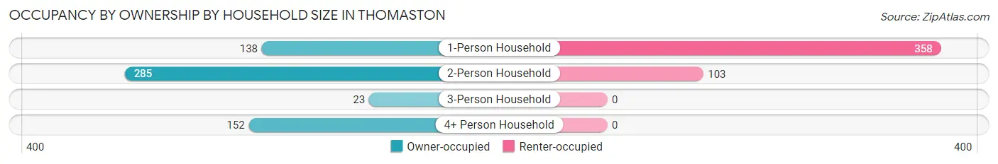 Occupancy by Ownership by Household Size in Thomaston