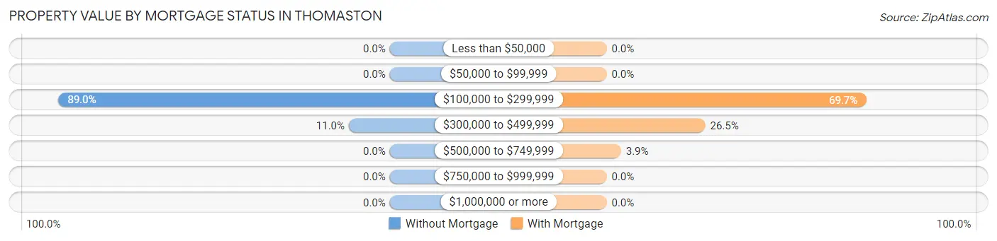 Property Value by Mortgage Status in Thomaston