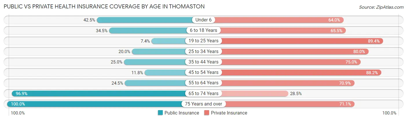 Public vs Private Health Insurance Coverage by Age in Thomaston