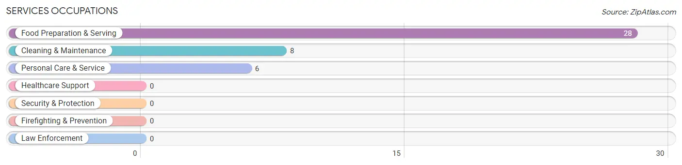 Services Occupations in Thomaston