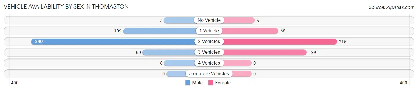 Vehicle Availability by Sex in Thomaston