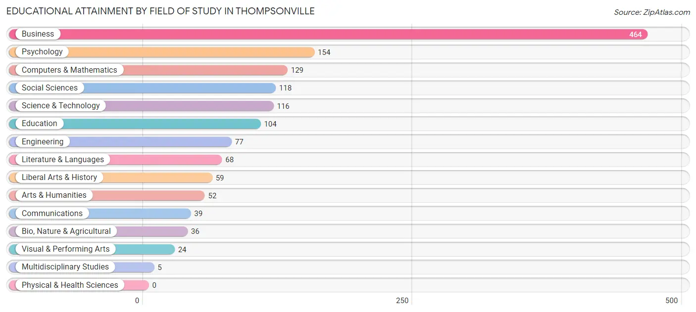 Educational Attainment by Field of Study in Thompsonville