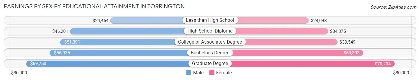 Earnings by Sex by Educational Attainment in Torrington