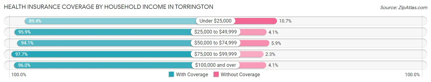Health Insurance Coverage by Household Income in Torrington