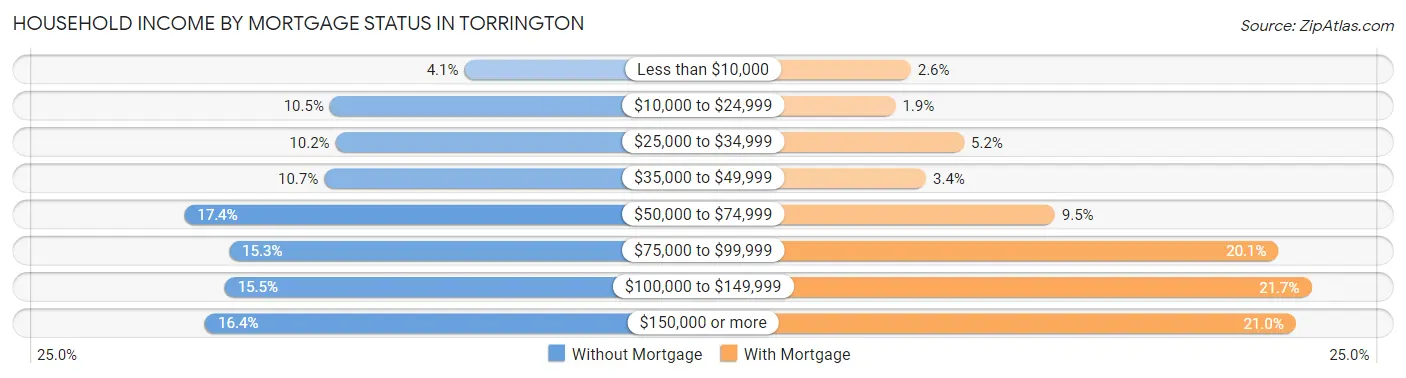 Household Income by Mortgage Status in Torrington