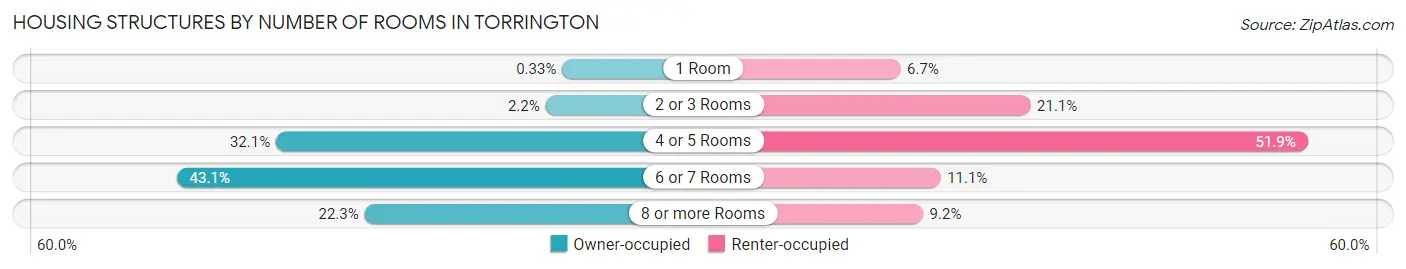 Housing Structures by Number of Rooms in Torrington